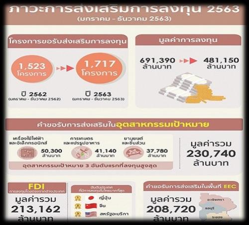 Thailand 2020 Investment Applications at Over 480 