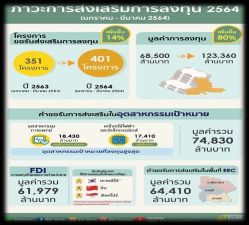 Thailand Q1 Investment Applications Soar 80% as FD