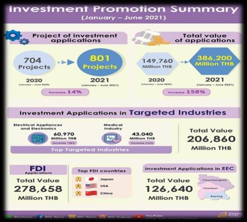 Thailand’s Jan-June Investment Applications Reac
